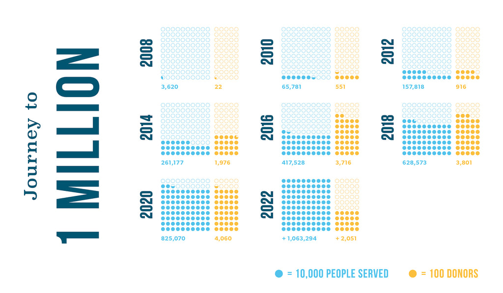 neverthirst served one million people with clean water - charting donor momentum